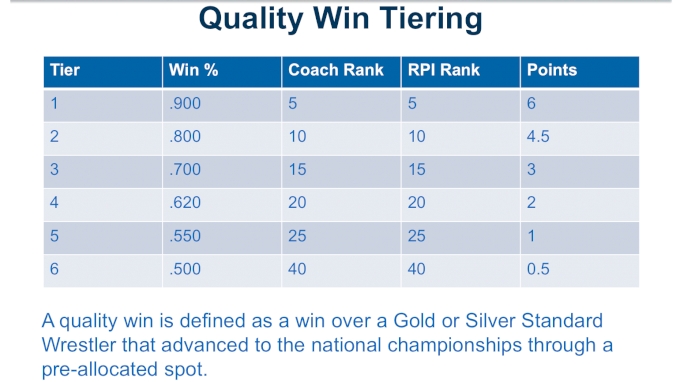 How Does The NCAA Seeding Process Work? - FloWrestling