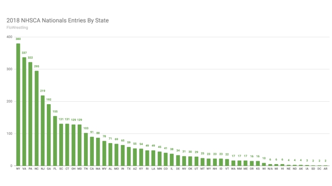 2018 NHSCA Nationals: By The Numbers - FloWrestling