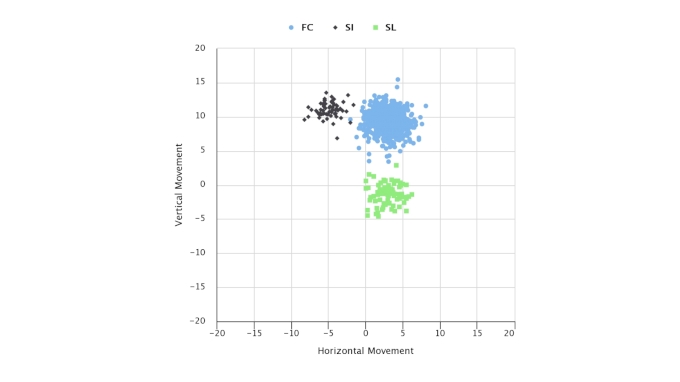 How Technology Is Shaping The Way We Evaluate Pitchers - FloSoftball