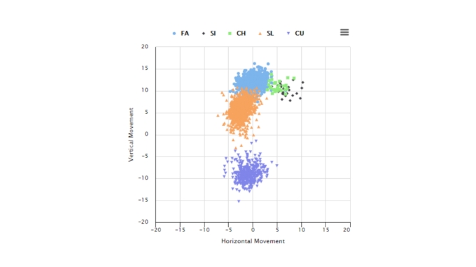 How Technology Is Shaping The Way We Evaluate Pitchers - FloSoftball